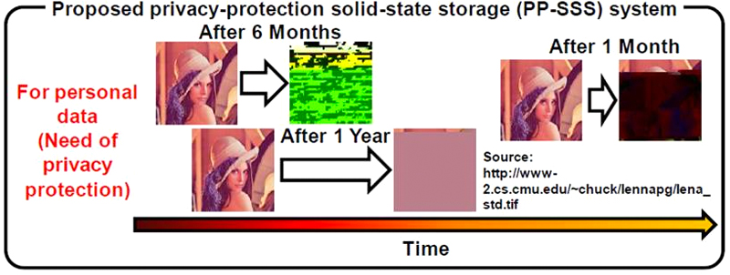 Illustration for article titled After a Preset Time This SSD Drive Destroys Data for Maximum Privacy